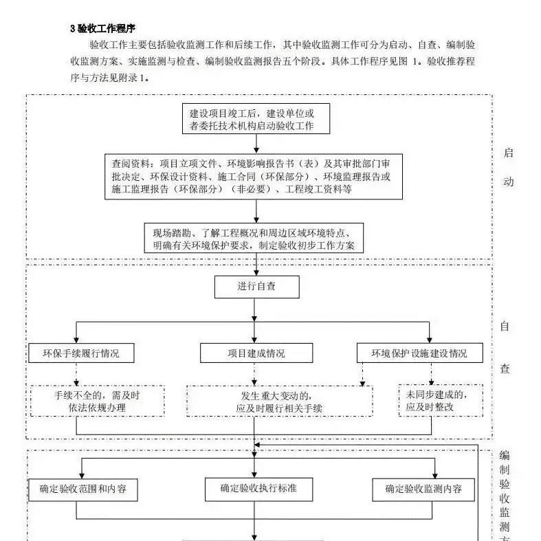 環保驗收