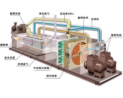 VOCs催化燃燒設備原理示意圖